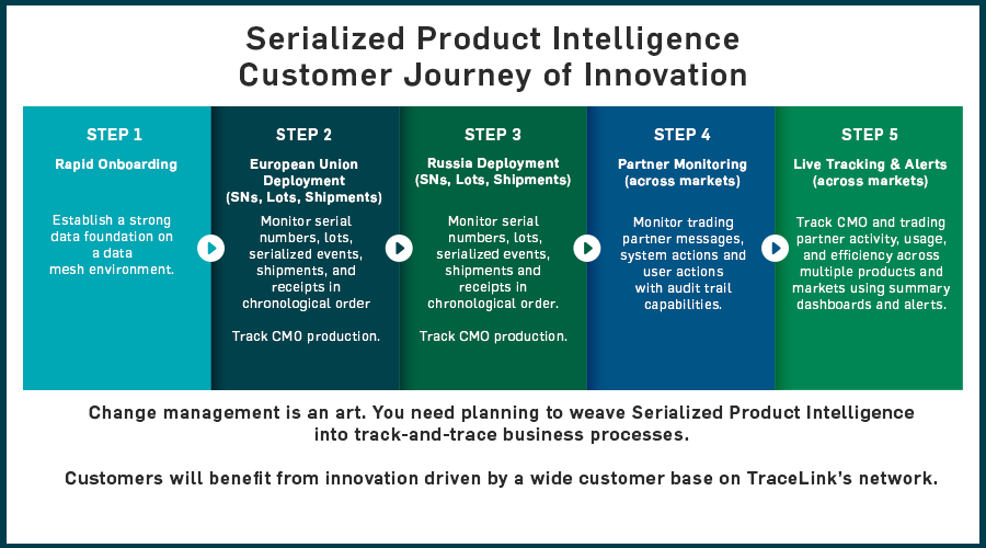 Serialized Product Intelligence microsite