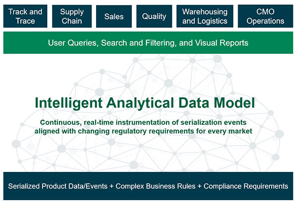 Serialized Product Intelligence Conceptual Diagram