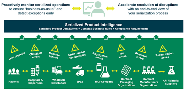 Serialized Product Intelligence Conceptual Diagram