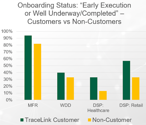 Onboarding Status DSCSA Compliance 2023