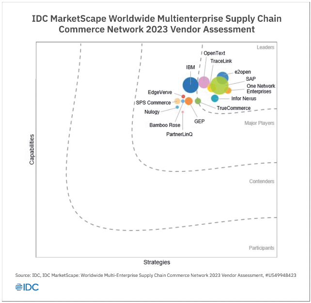 IDC MarketScape