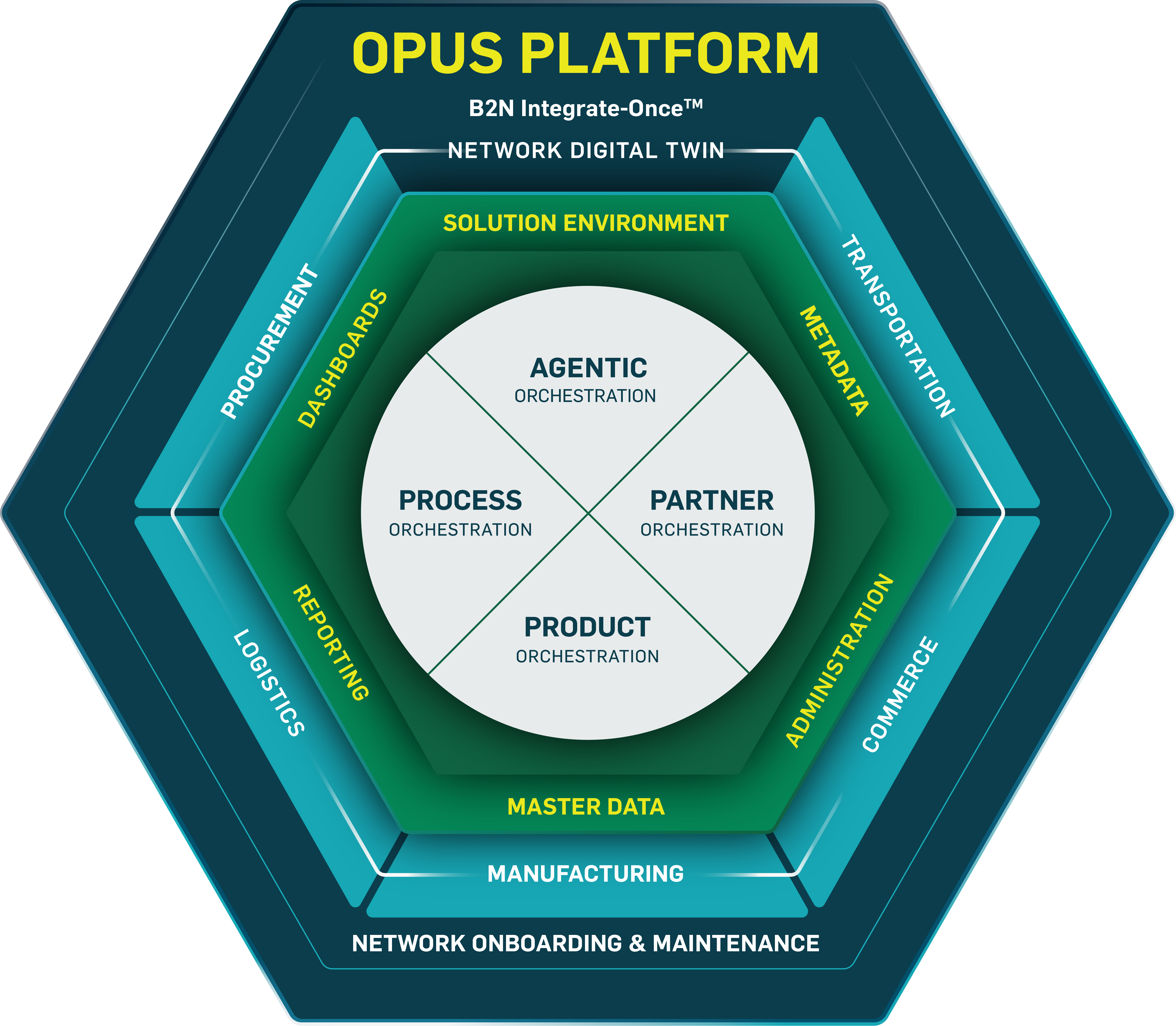 OPUS Platform Diagram