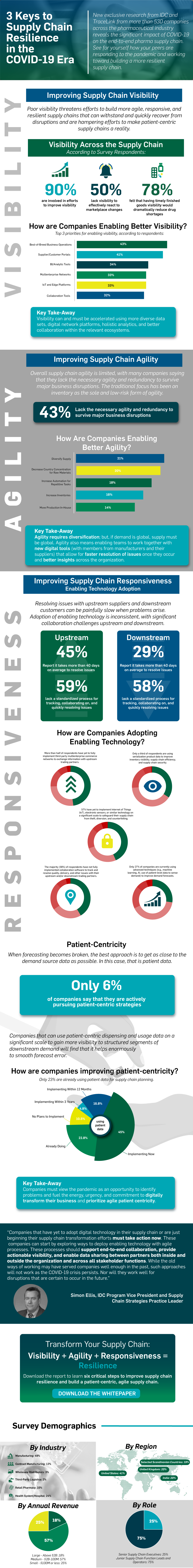 Infographic of key findings from 2020 IDC and TraceLink Pharma Supply Chain Survey