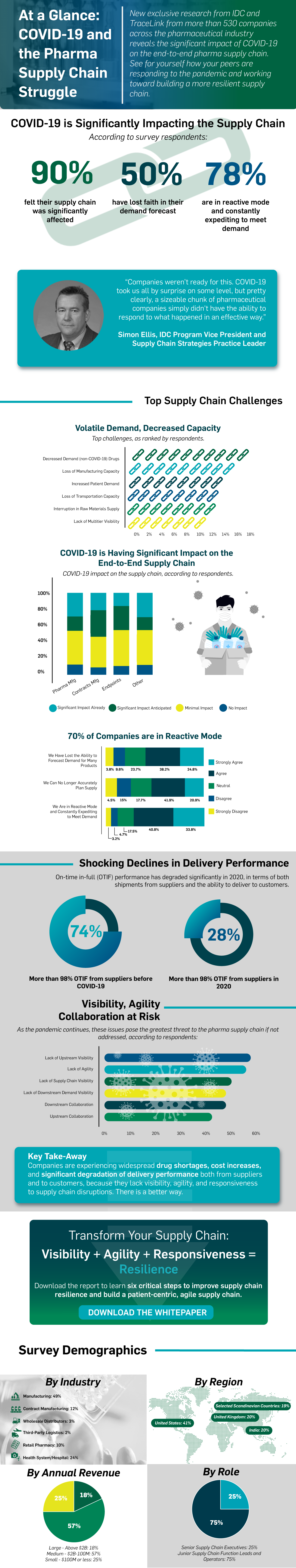 Infographic of key findings from 2020 IDC and TraceLink Pharma Supply Chain Survey