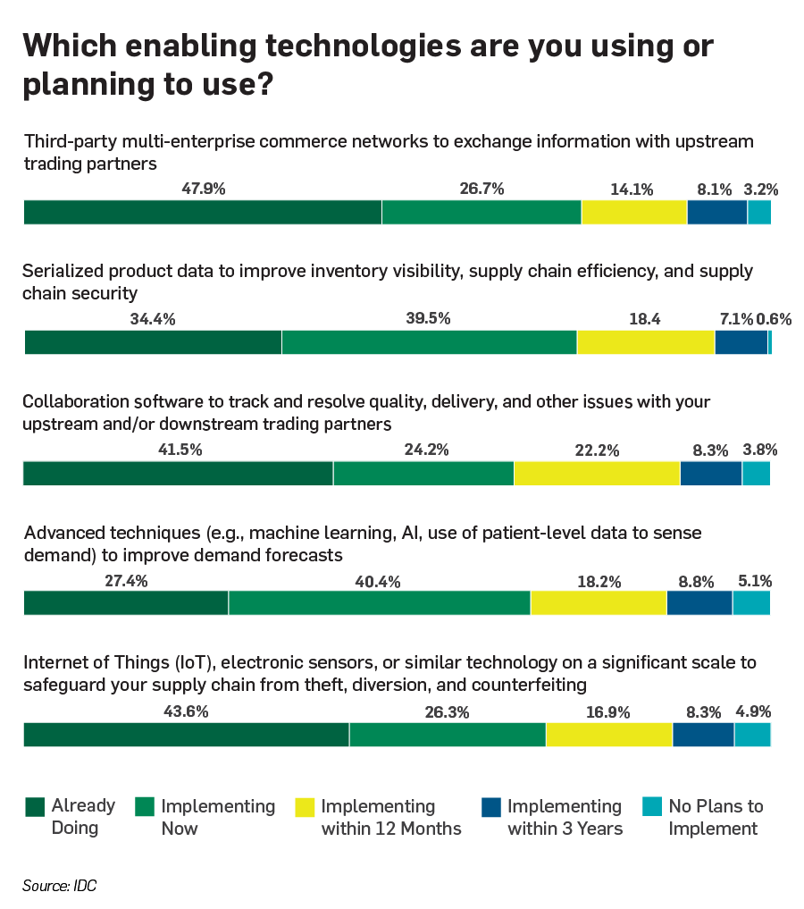 IDC Blog Chart Enabling Technologies