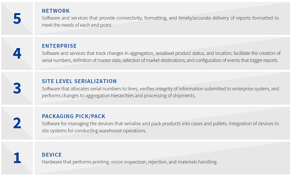 5 Levels of Serialization Data