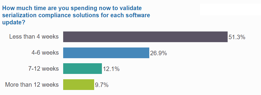 Nearly half spend at least 4 weeks on validation