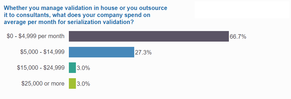 1 in 3 spend over $60K annually on validation