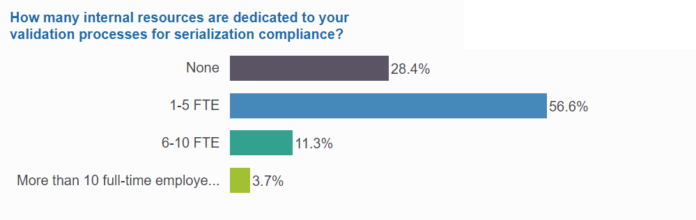 3 of 4 manage validation internally