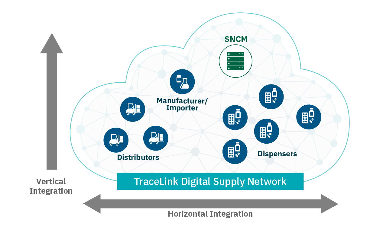 Diagram of TraceLink Digital Supply Network