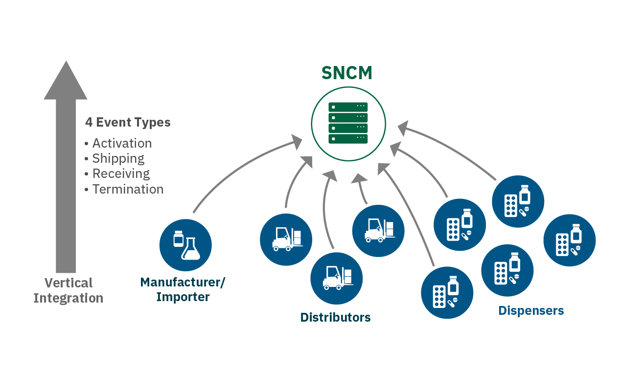 Diagram of vertical integration with Brazil track and trace reporting system