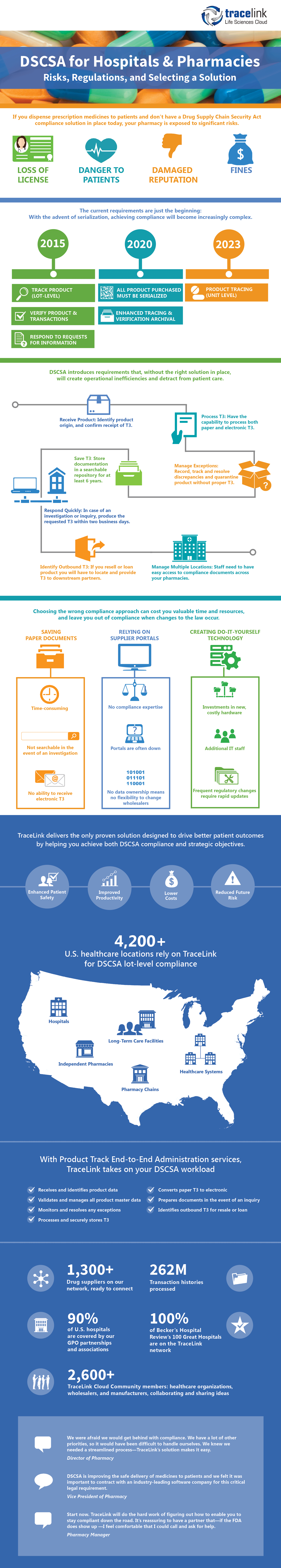 Infographic: DSCSA Risks & Regulations