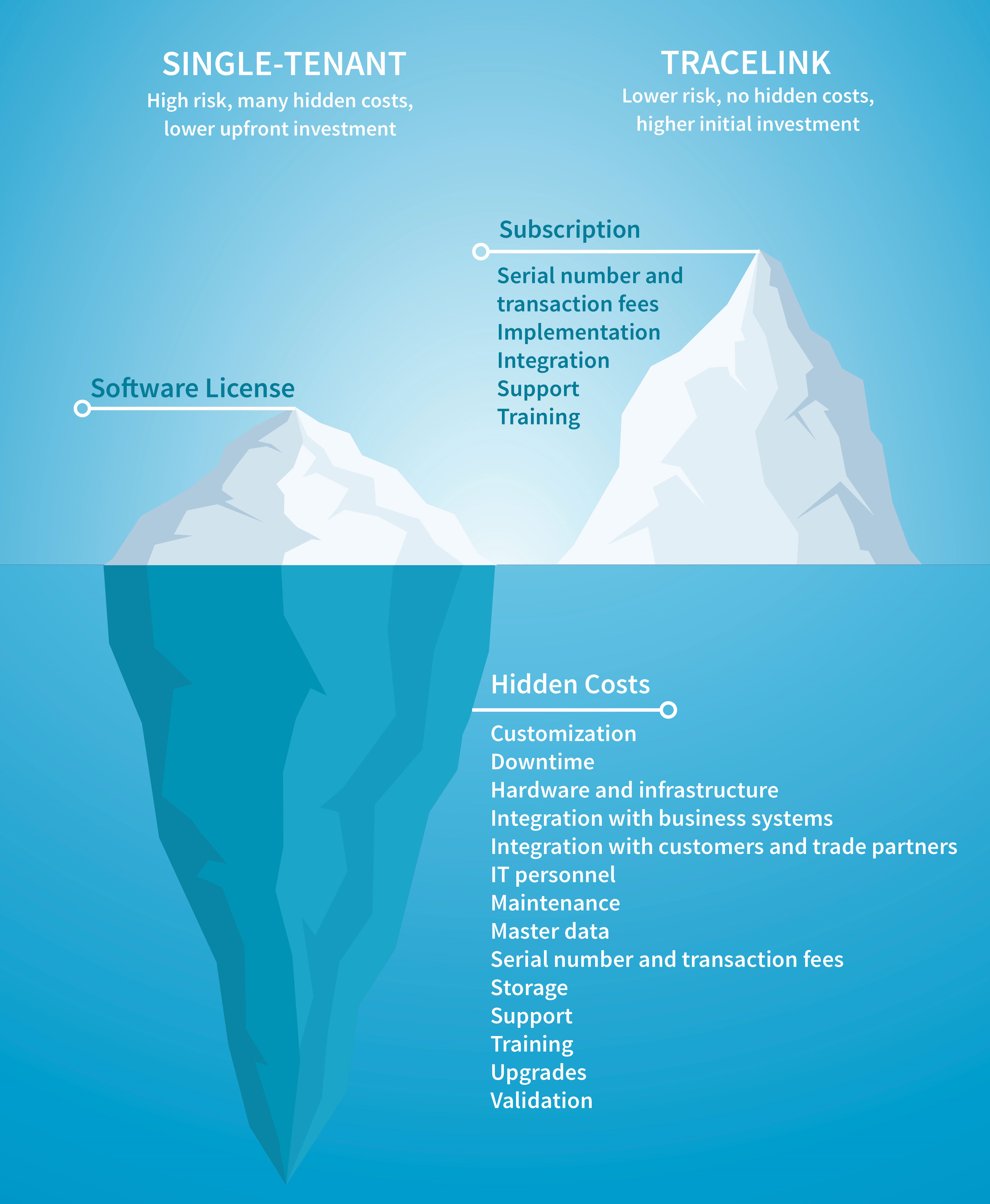 TraceLink Iceberg