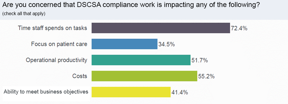 Nearly 3 of 4 respondents are concerned about the time pharmacy staff is spending on DSCSA tasks.