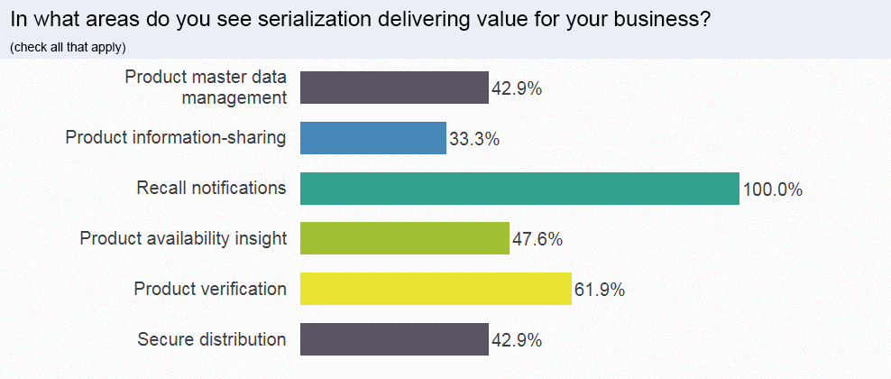 100% of respondents said that recall notifications would be a benefit of serialization data