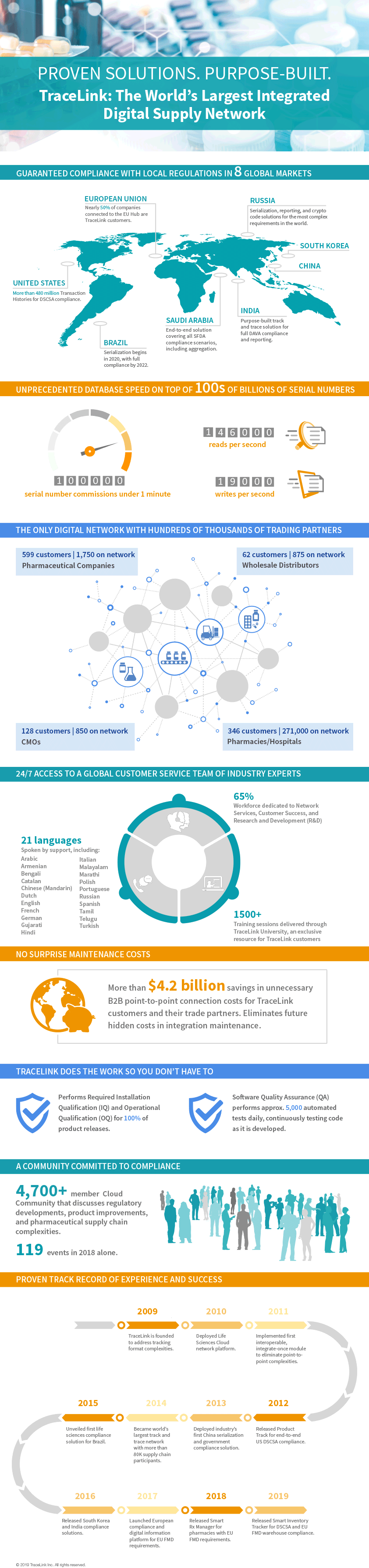 Proven Performance Infographic