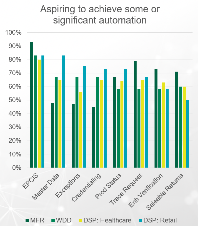 Respondents aspiring to achieve significant automation